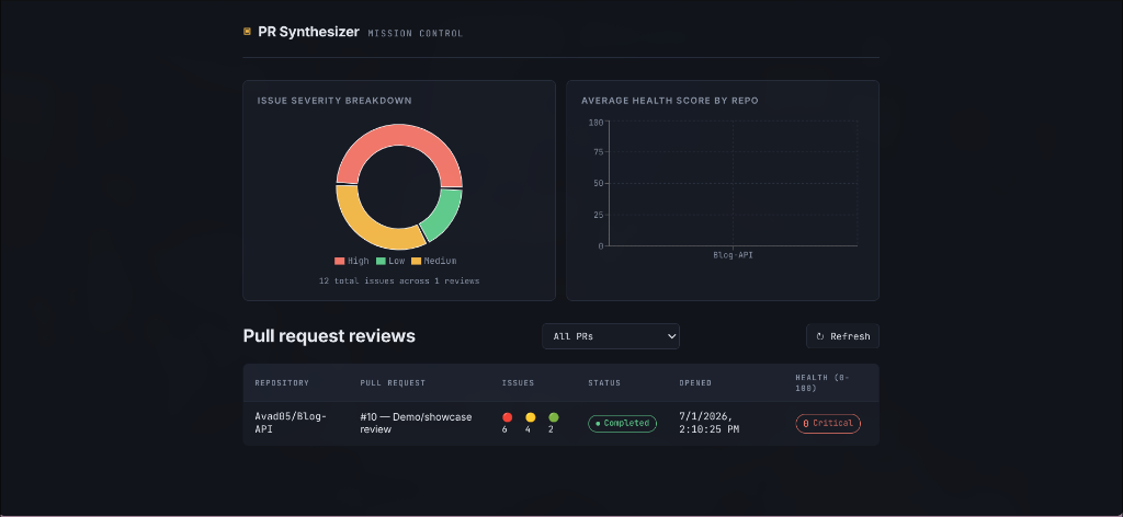 PR Synthesizer Dashboard — Issue severity breakdown and pull request reviews timeline